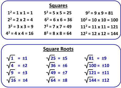 Squares and Square Roots worksheet for class 8